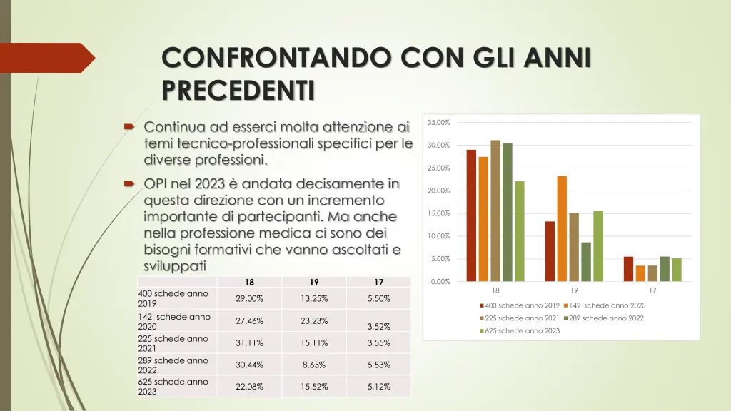 confrontando con gli anni precedenti 3