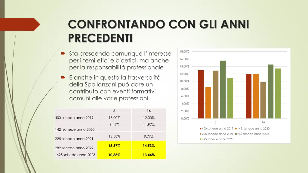 confrontando con gli anni precedenti 5