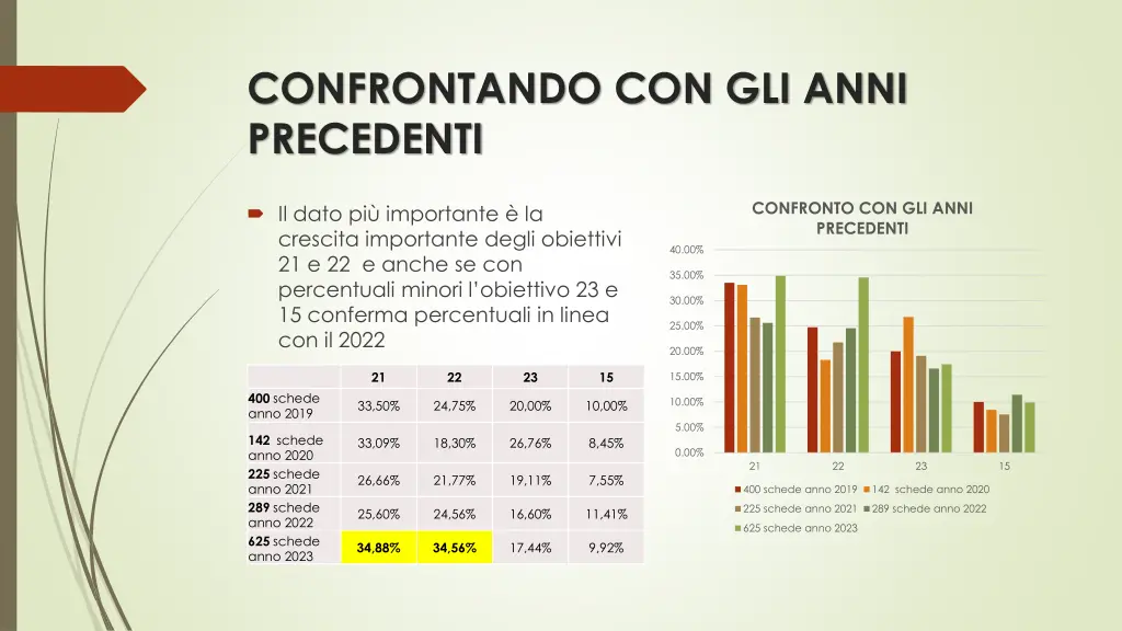 confrontando con gli anni precedenti
