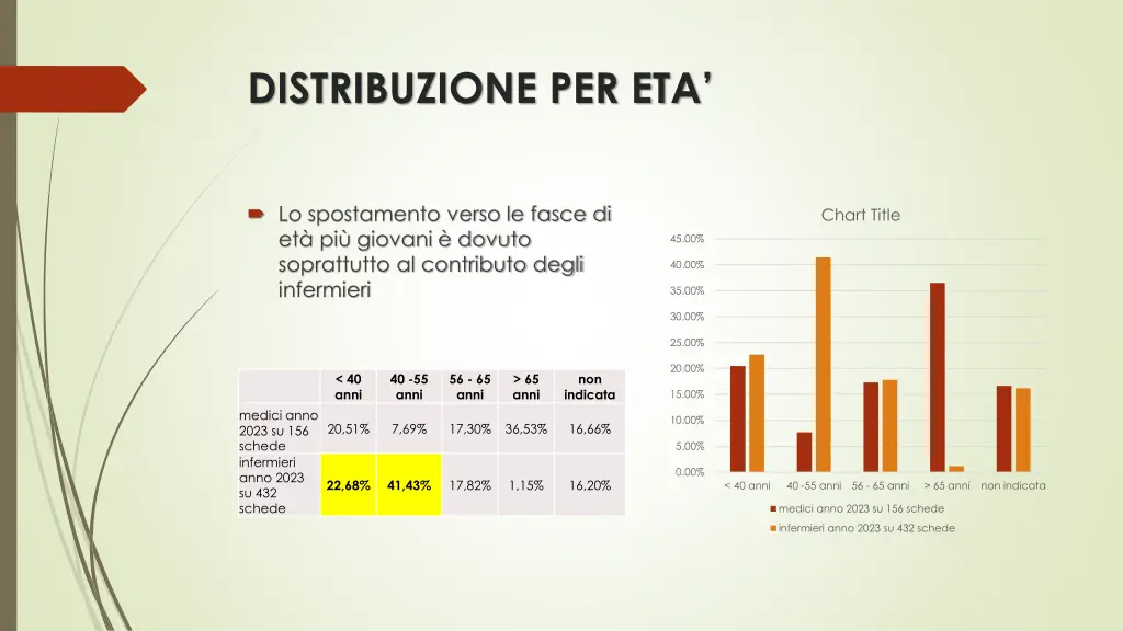 distribuzione per eta 1