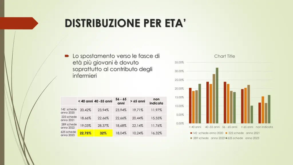 distribuzione per eta