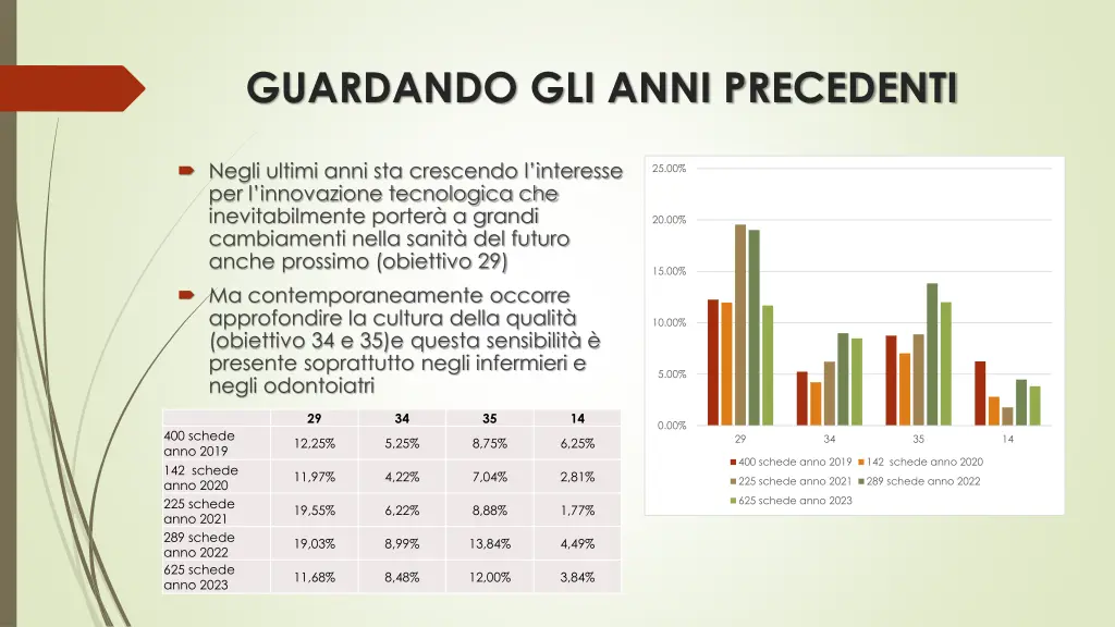 guardando gli anni precedenti