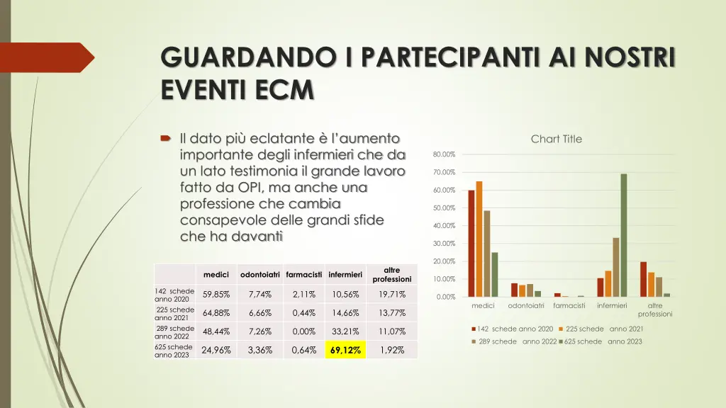 guardando i partecipanti ai nostri eventi ecm