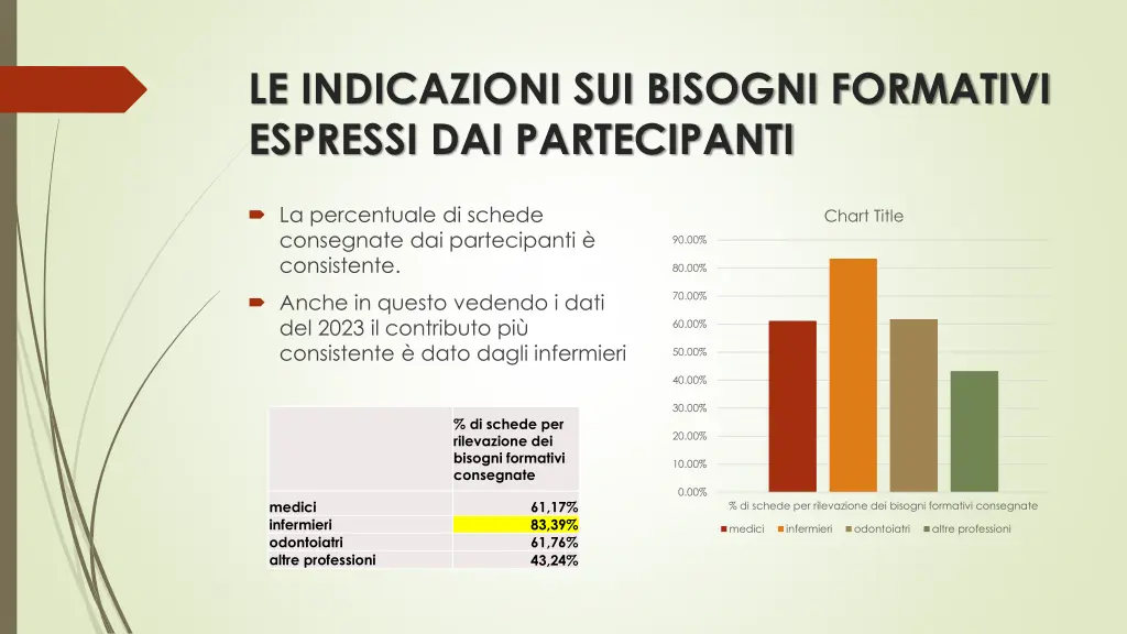 le indicazioni sui bisogni formativi espressi 1
