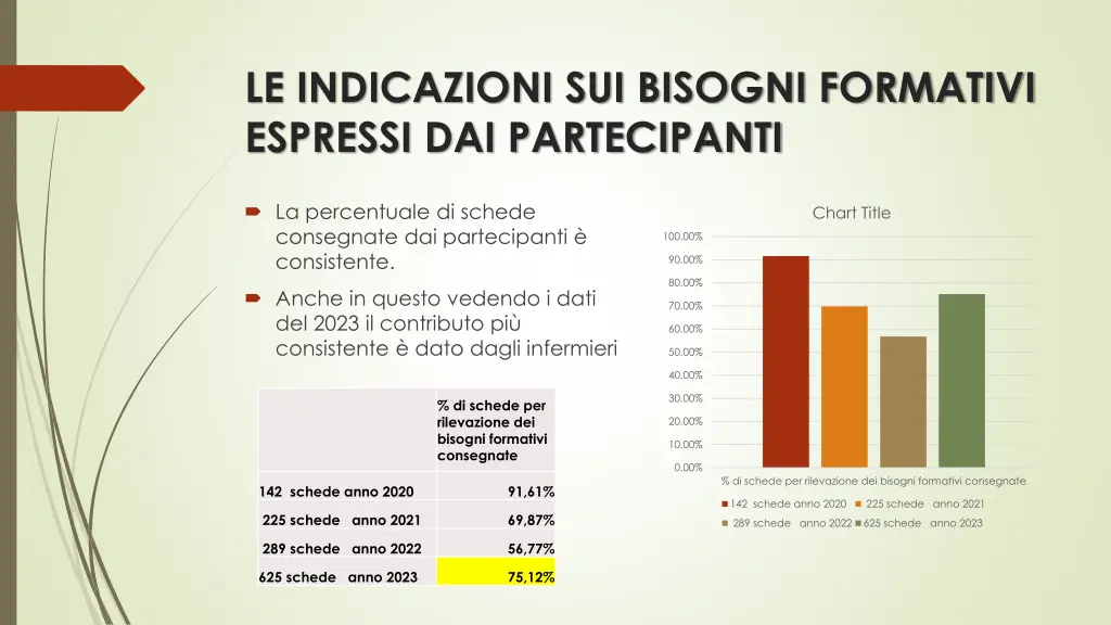 le indicazioni sui bisogni formativi espressi