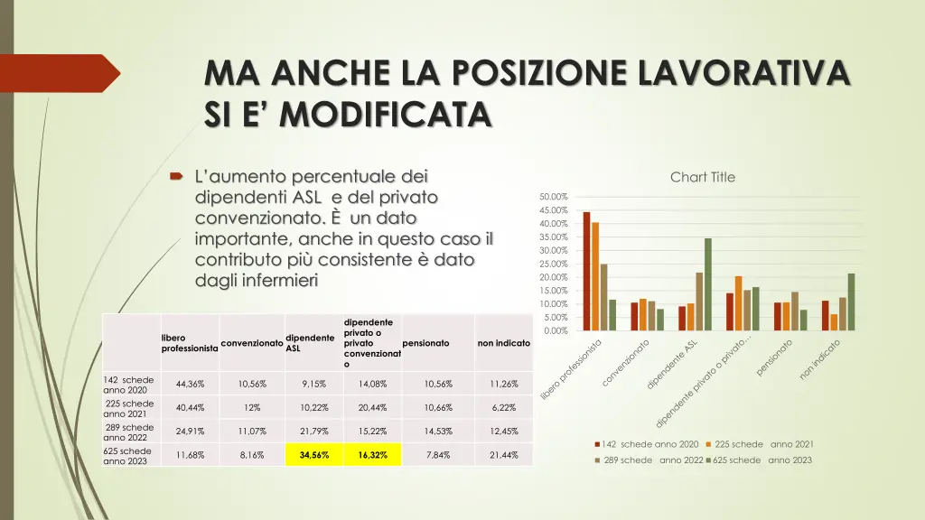 ma anche la posizione lavorativa si e modificata