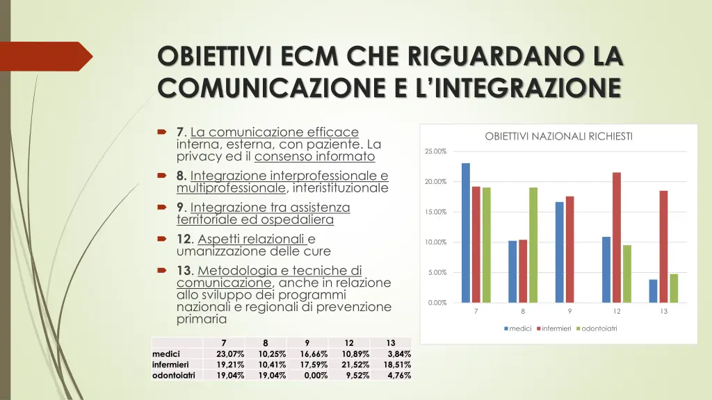 obiettivi ecm che riguardano la comunicazione