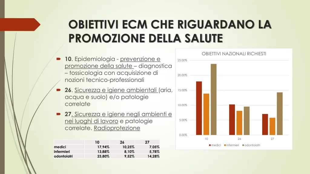 obiettivi ecm che riguardano la promozione della