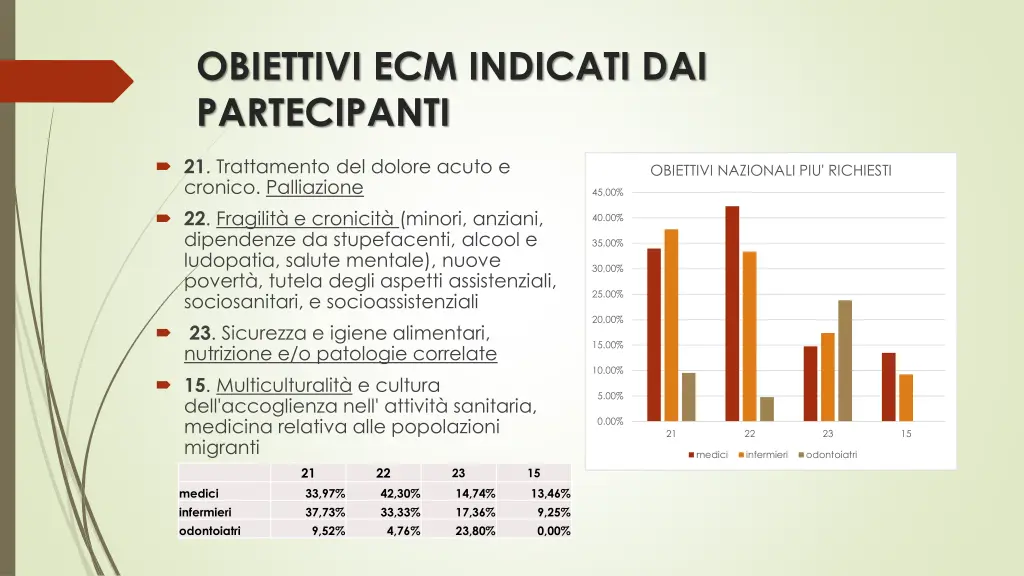 obiettivi ecm indicati dai partecipanti