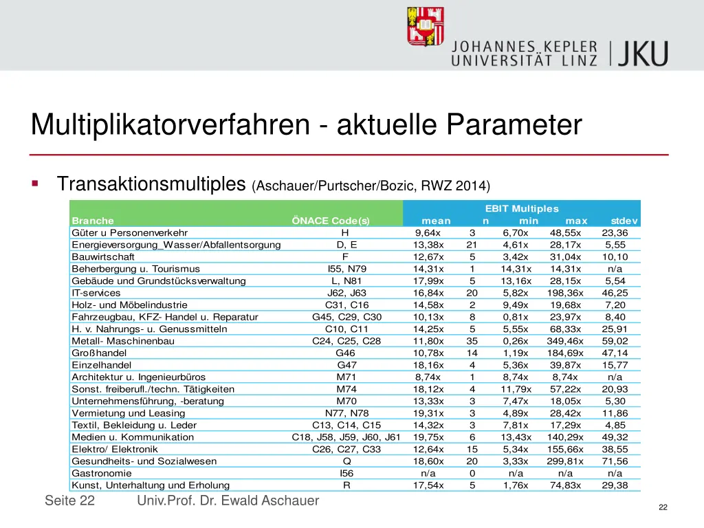 multiplikatorverfahren aktuelle parameter