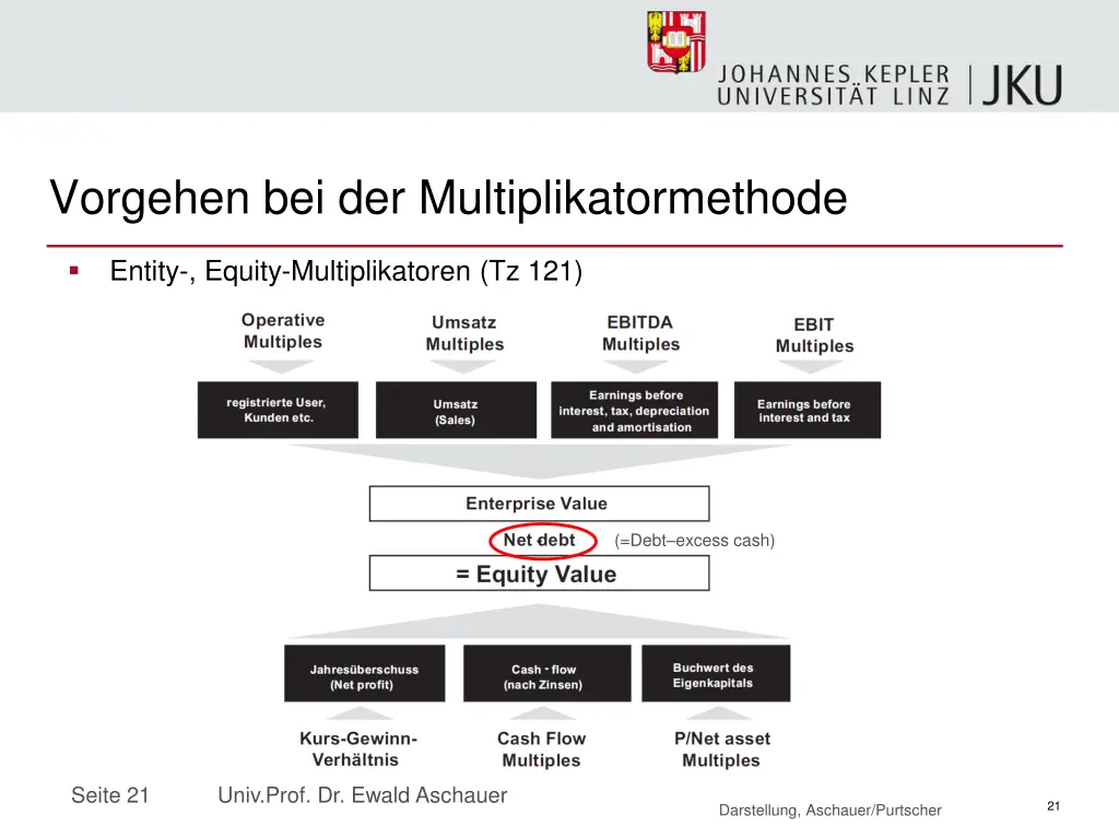 vorgehen bei der multiplikatormethode