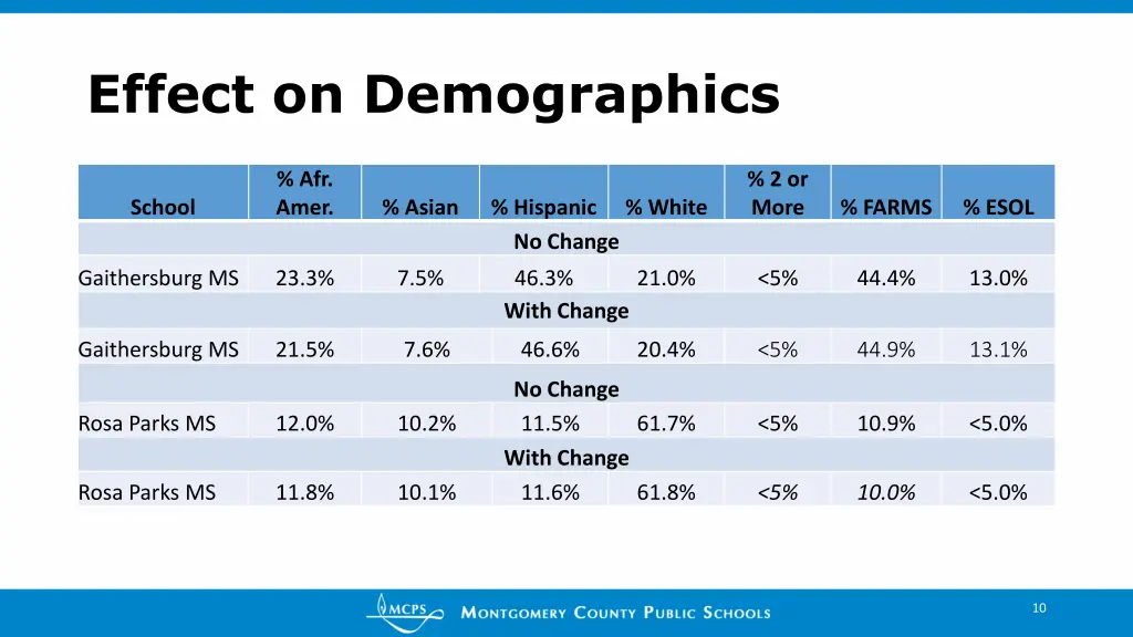 effect on demographics 1