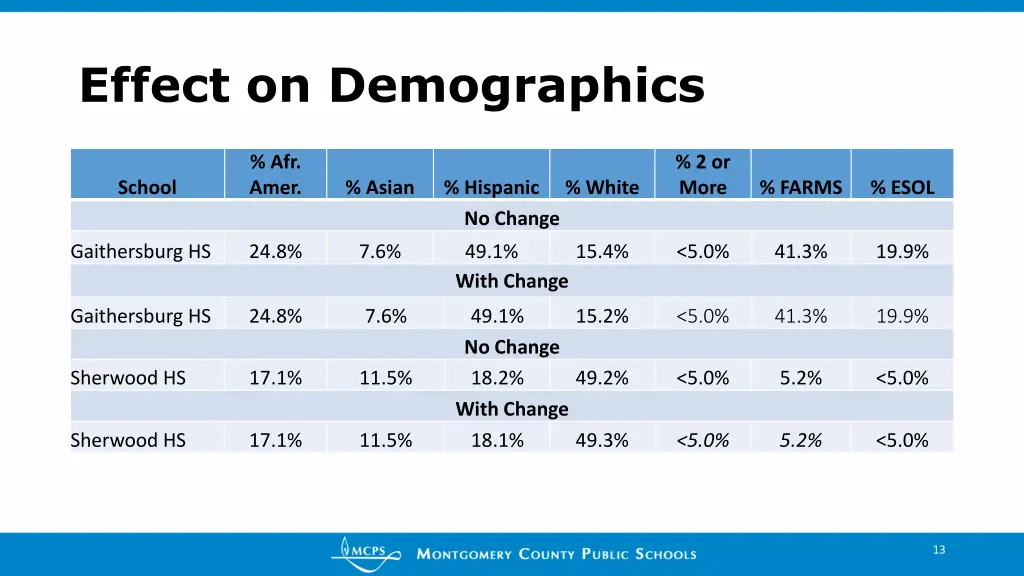 effect on demographics 2