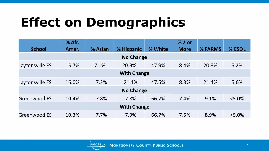 effect on demographics