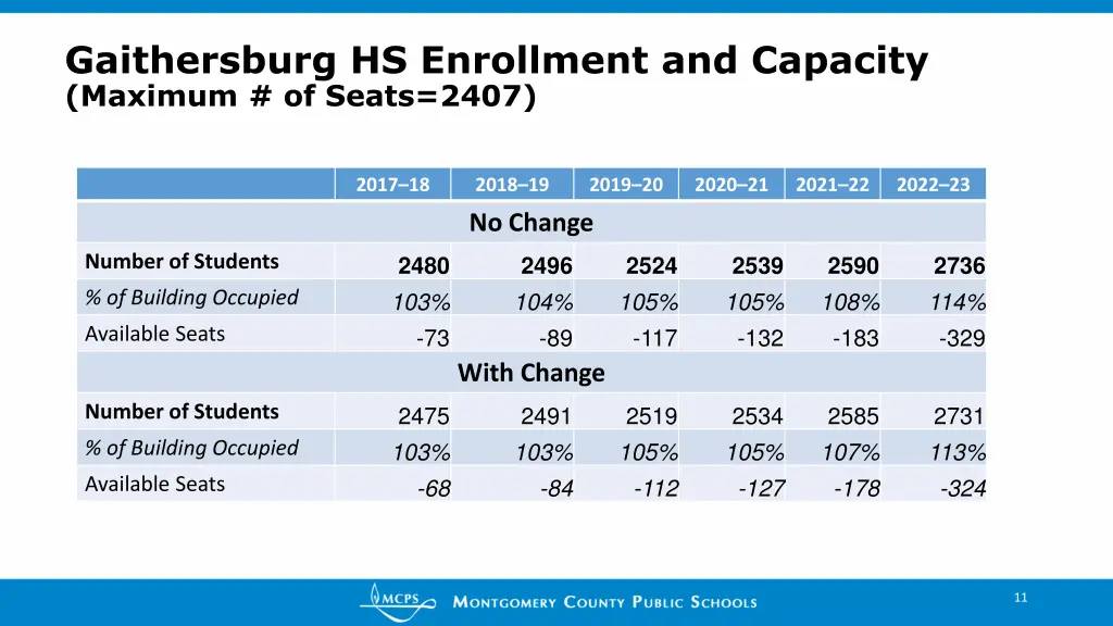 gaithersburg hs enrollment and capacity maximum