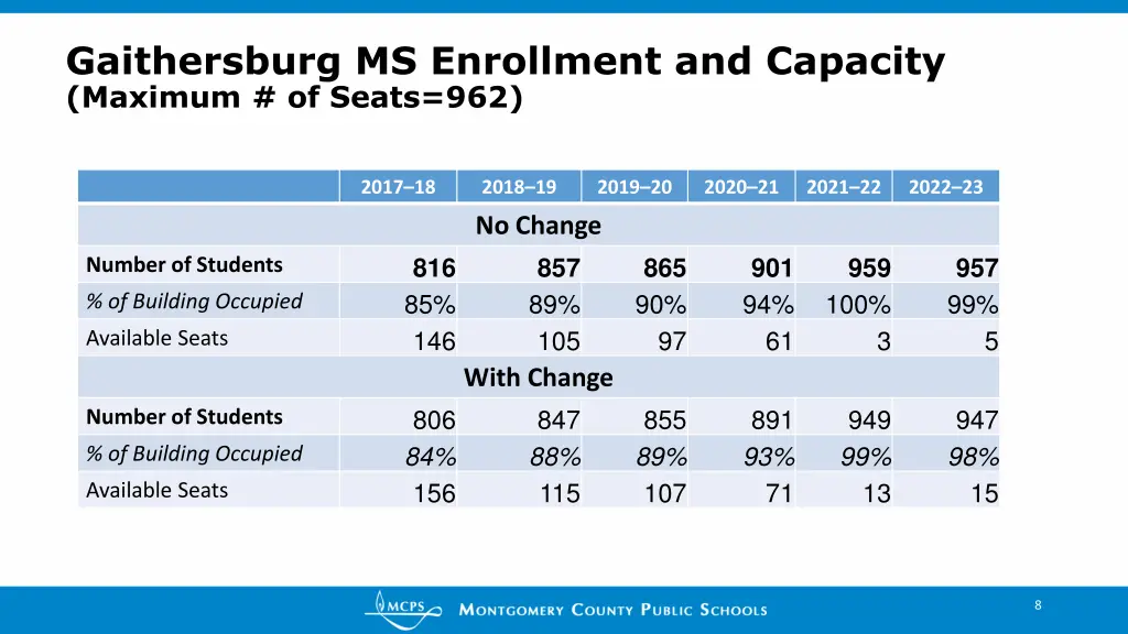 gaithersburg ms enrollment and capacity maximum