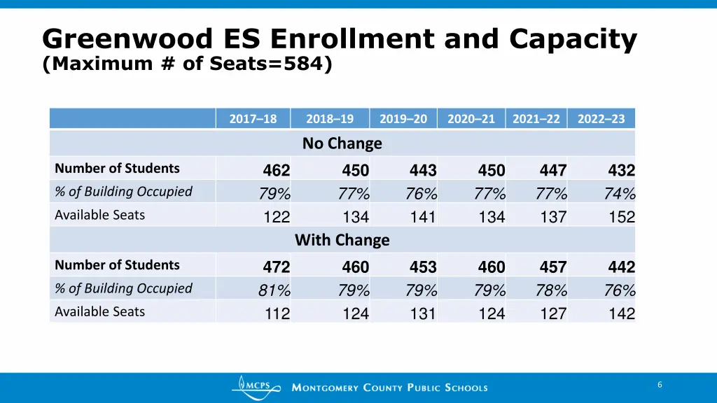 greenwood es enrollment and capacity maximum