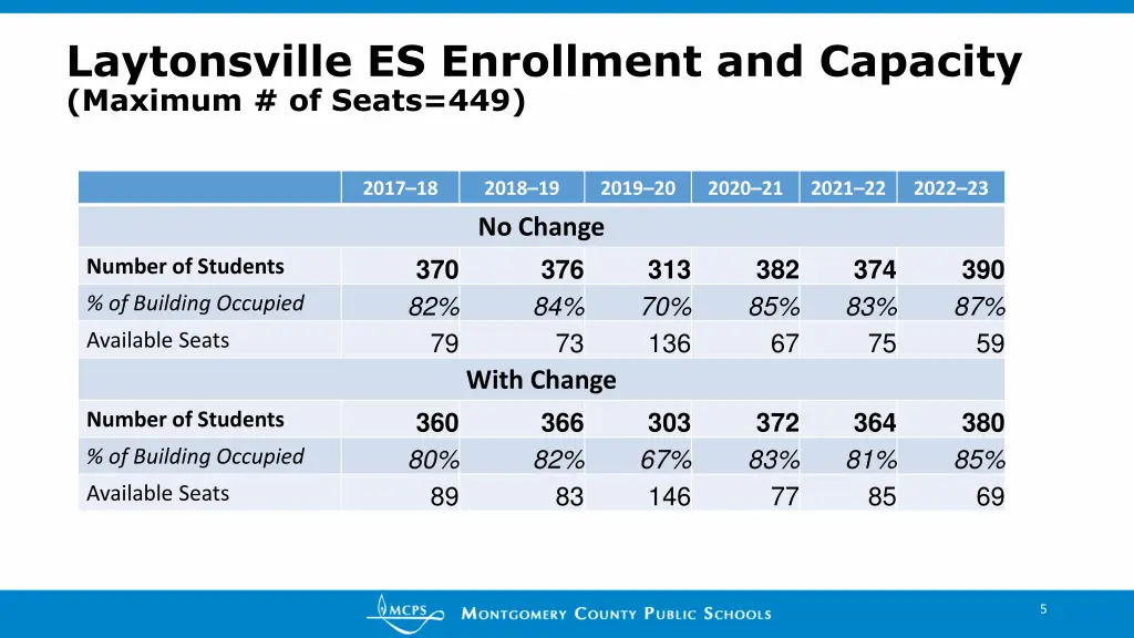 laytonsville es enrollment and capacity maximum