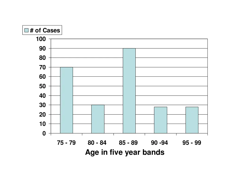 of cases