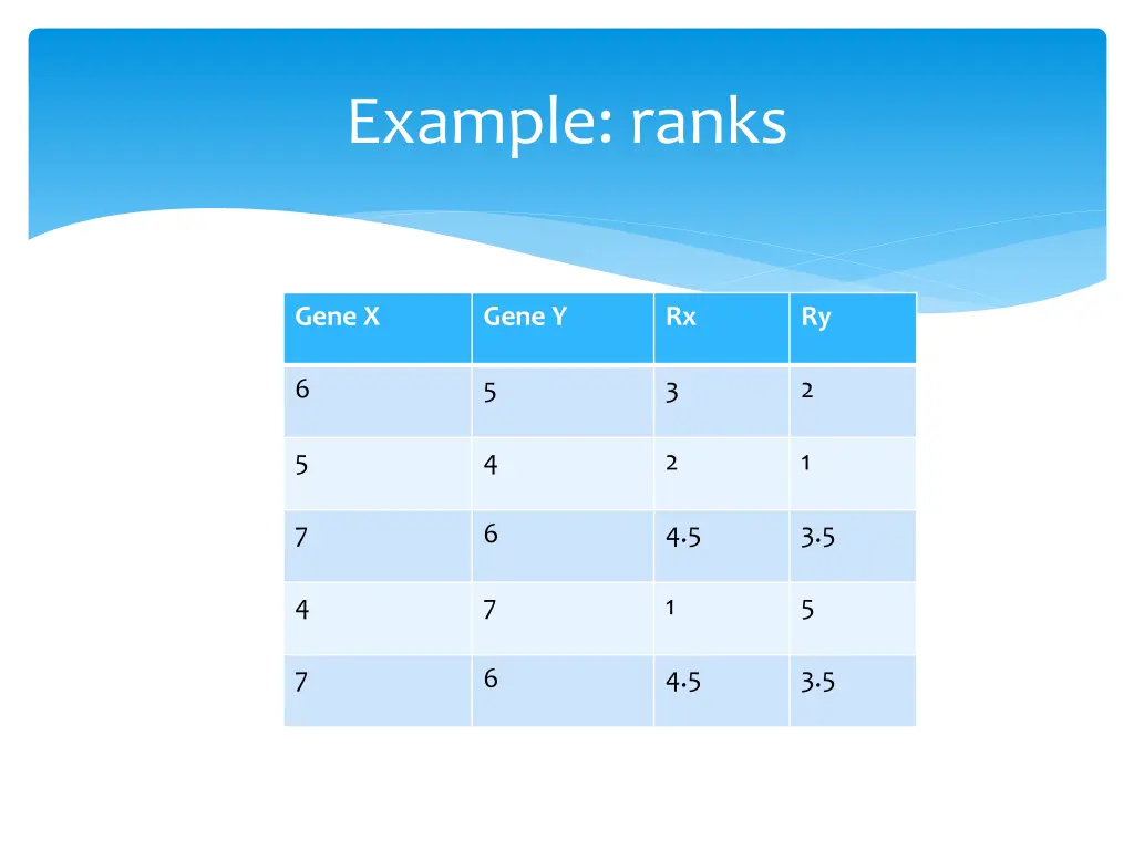 example ranks