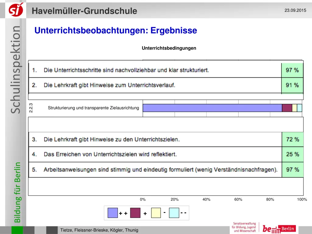 havelm ller grundschule 9