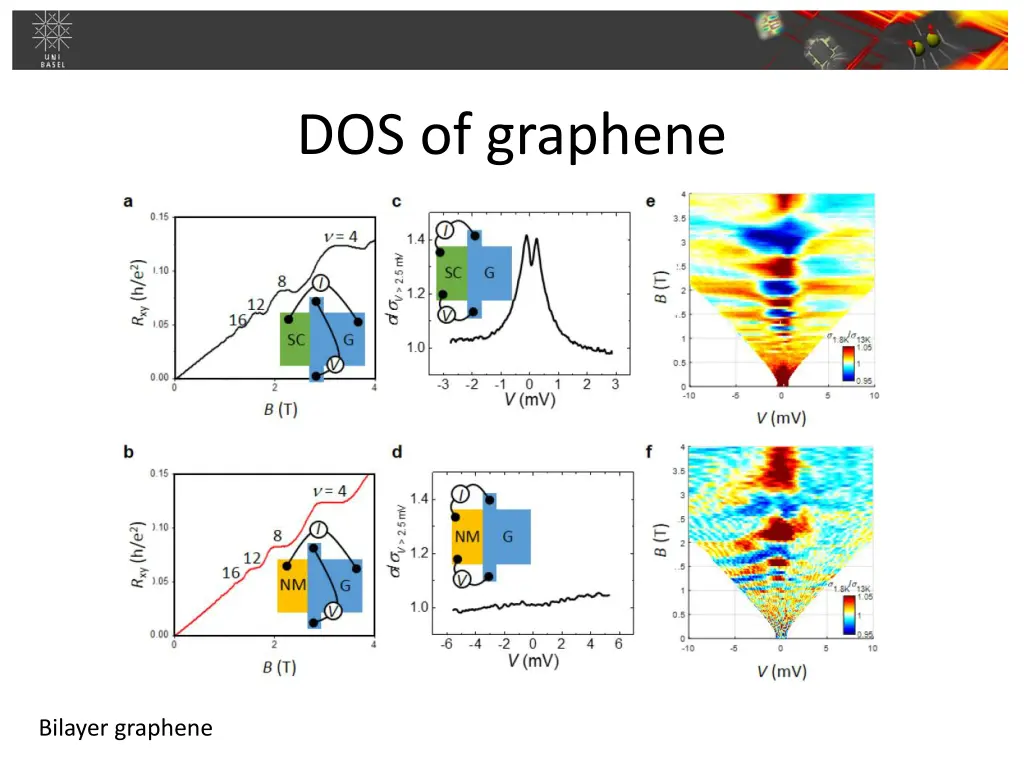 dos of graphene