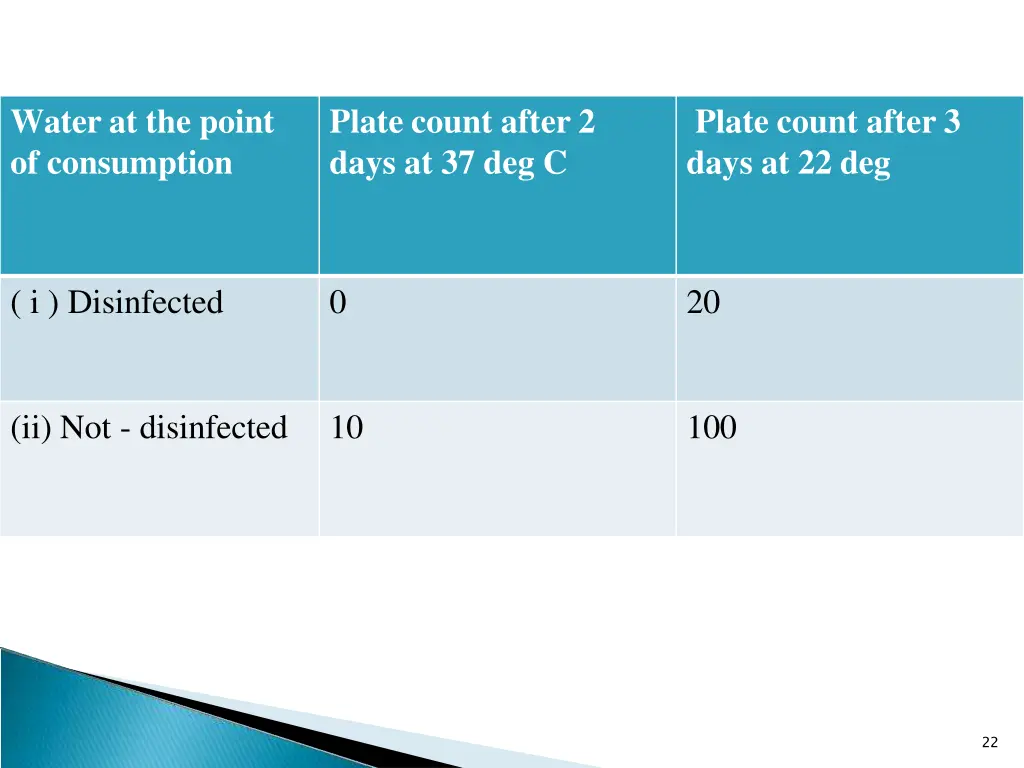 water at the point of consumption