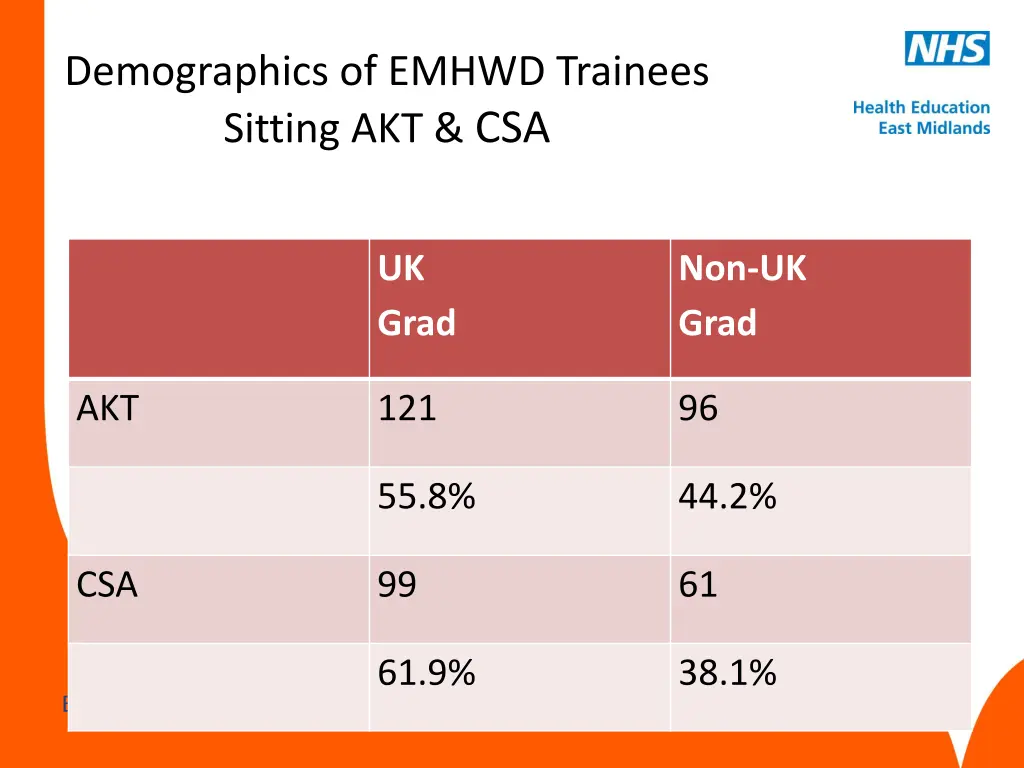 demographics of emhwd trainees sitting akt csa