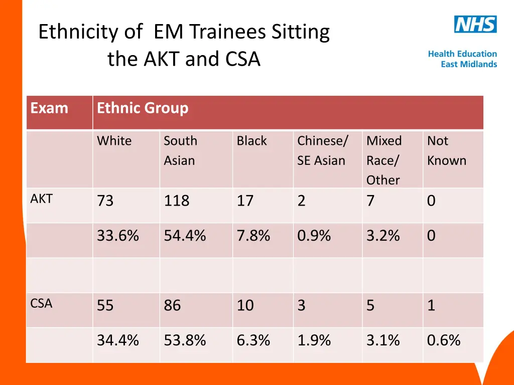 ethnicity of em trainees sitting the akt and csa
