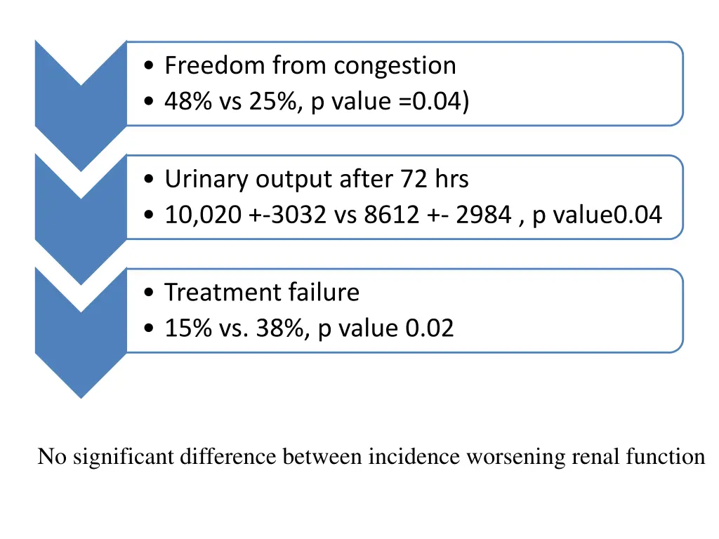freedom from congestion 48 vs 25 p value 0 04