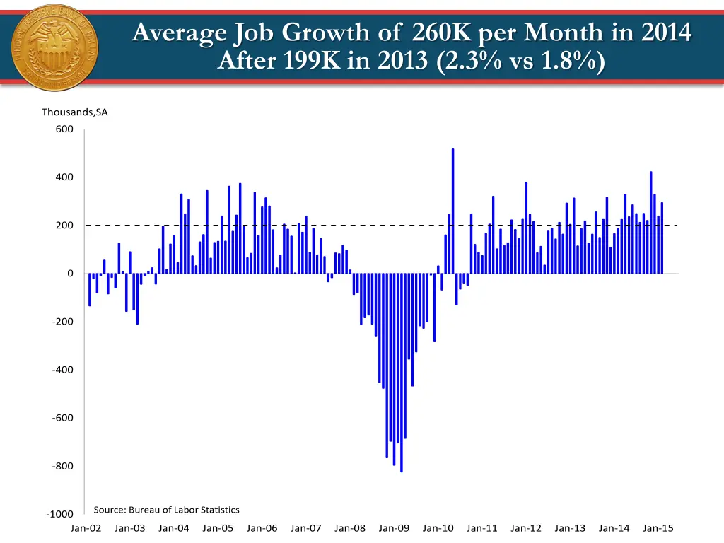 average job growth of 260k per month in 2014
