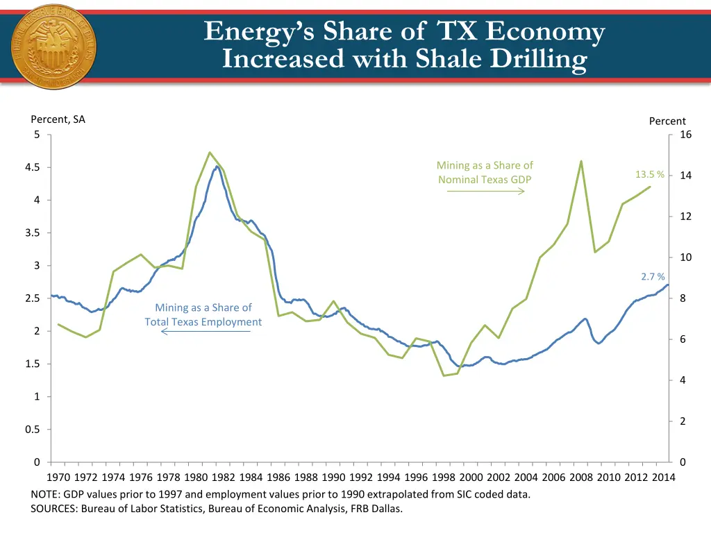 energy s share of tx economy increased with shale