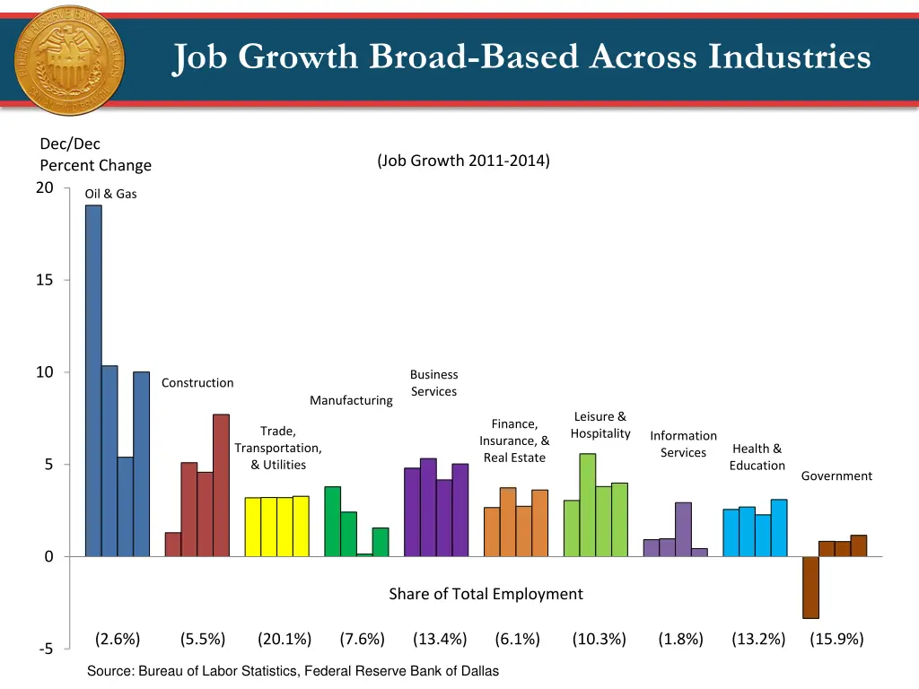 job growth broad based across industries