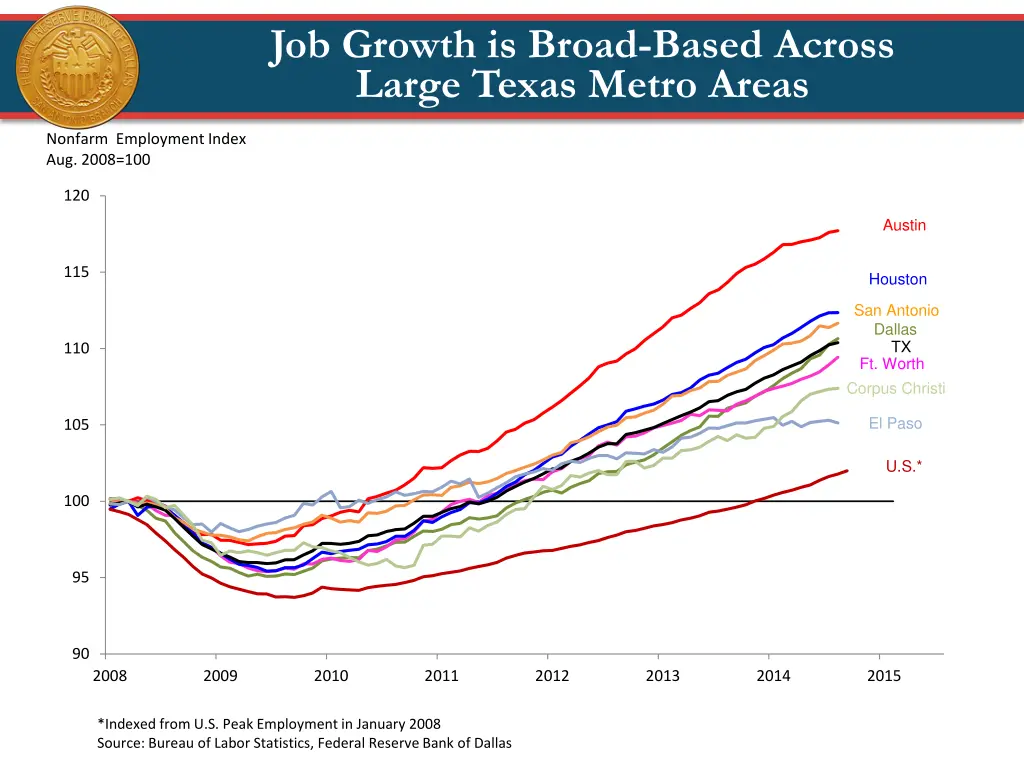job growth is broad based across large texas