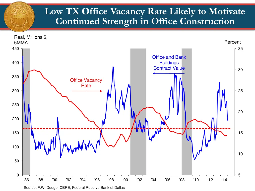 low tx office vacancy rate likely to motivate