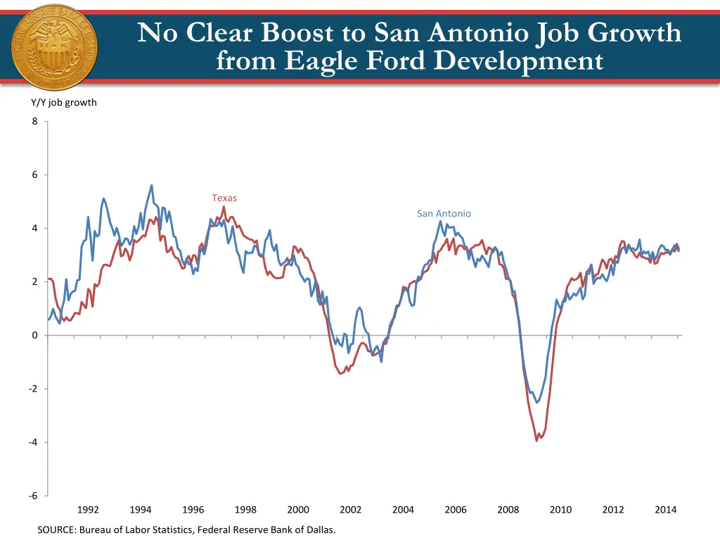 no clear boost to san antonio job growth from