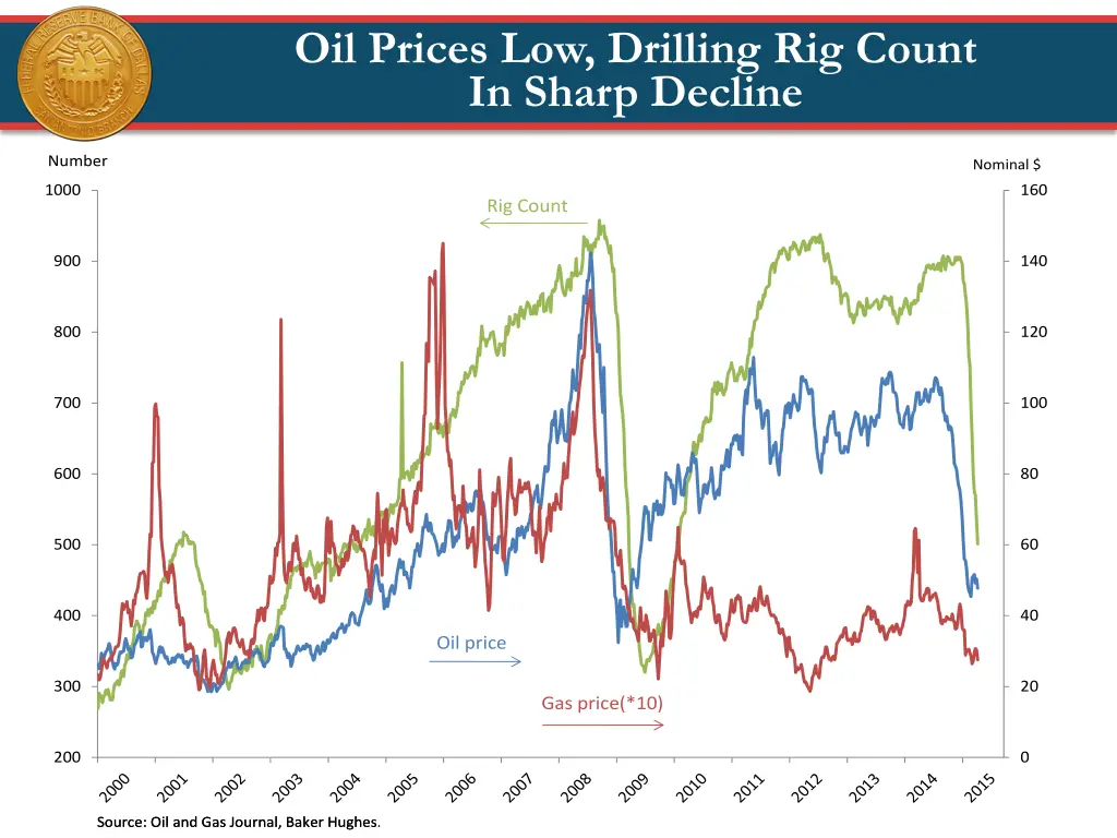 oil prices low drilling rig count in sharp decline