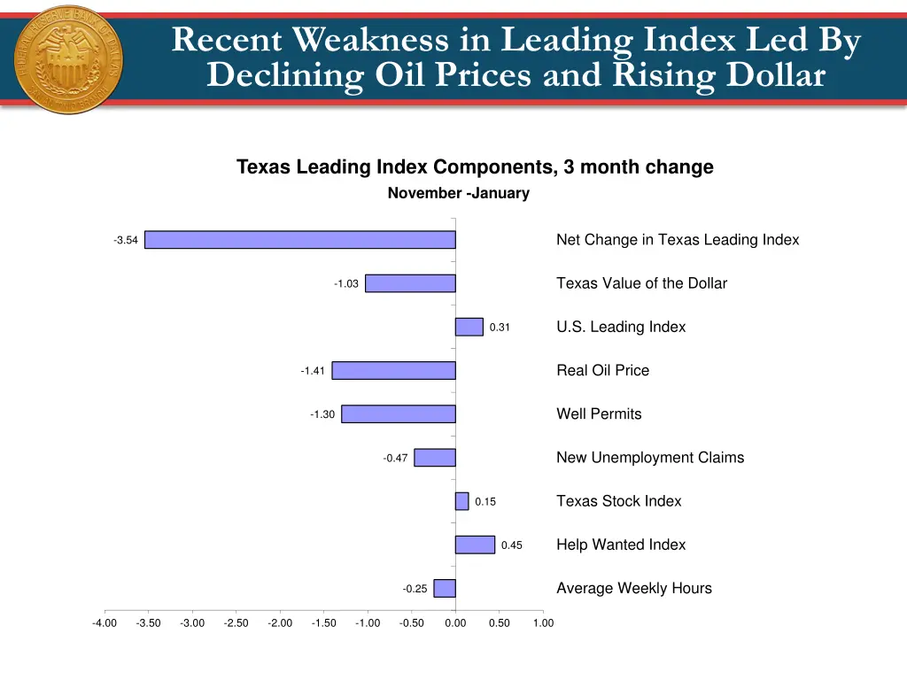 recent weakness in leading index led by declining
