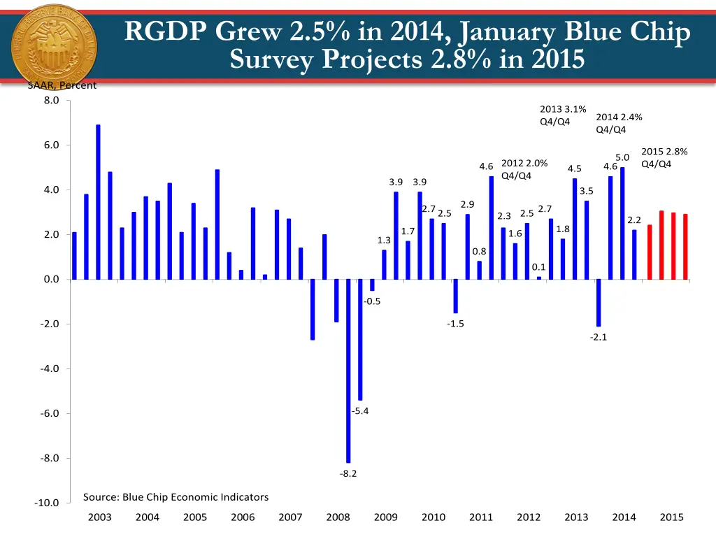 rgdp grew 2 5 in 2014 january blue chip survey