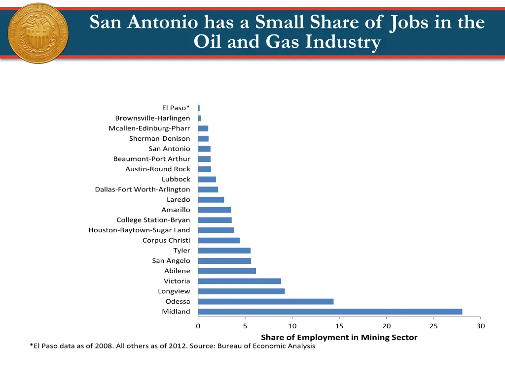 san antonio has a small share of jobs