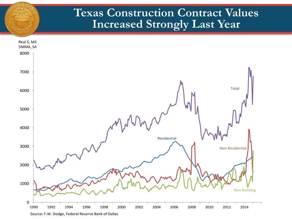 texas construction contract values increased