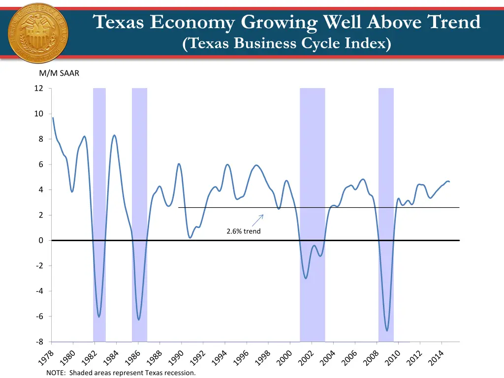 texas economy growing well above trend texas