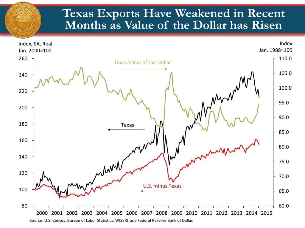 texas exports have weakened in recent months