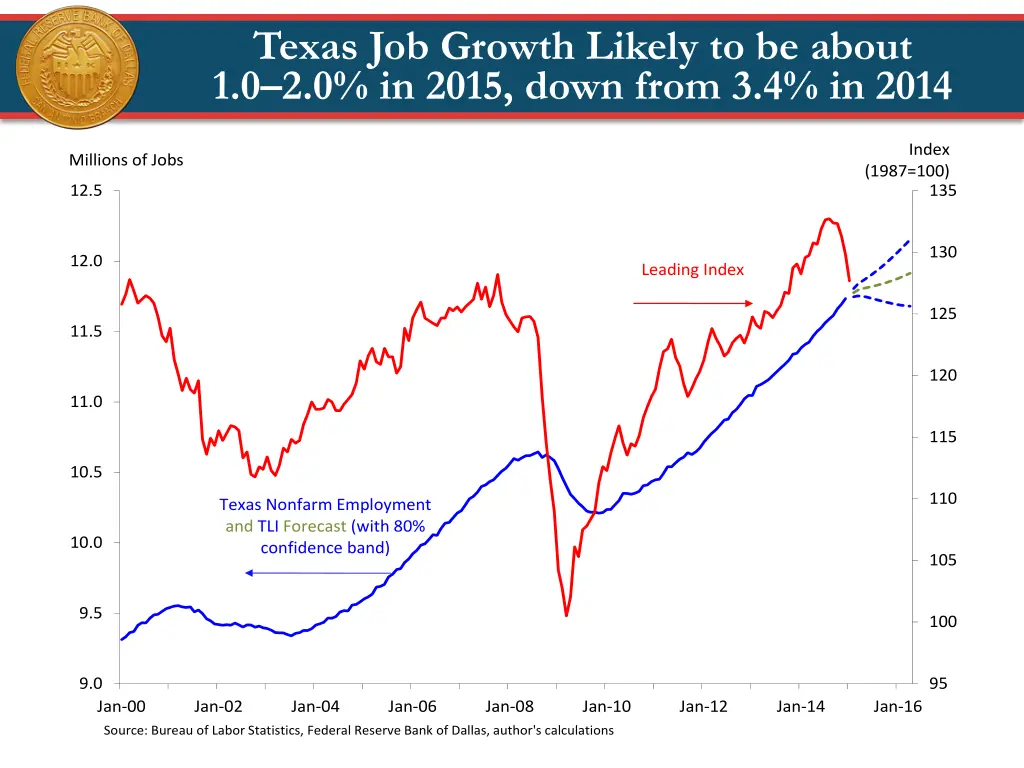 texas job growth likely to be about