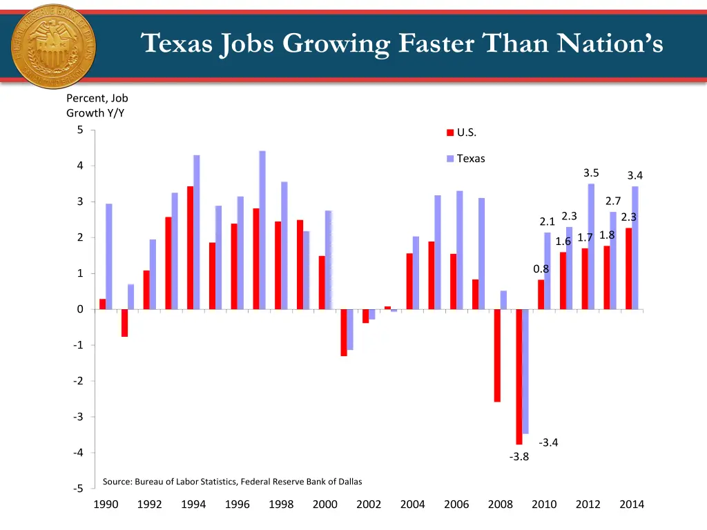 texas jobs growing faster than nation s