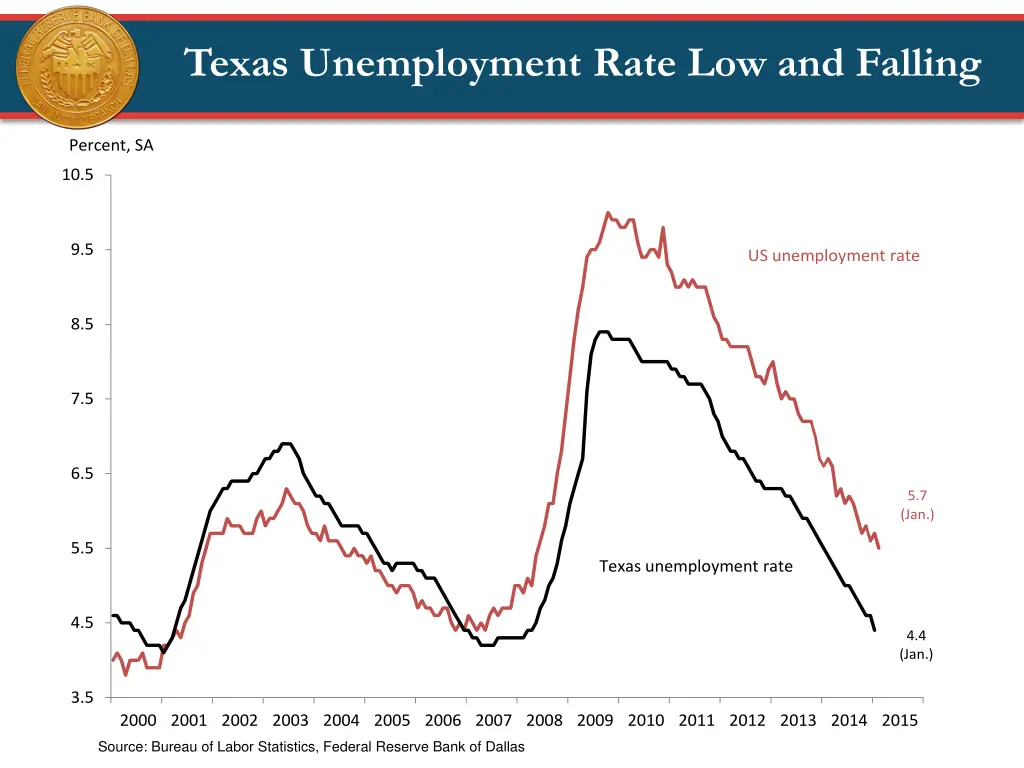 texas unemployment rate low and falling