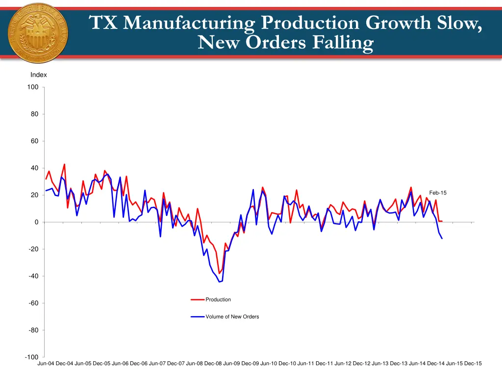 tx manufacturing production growth slow