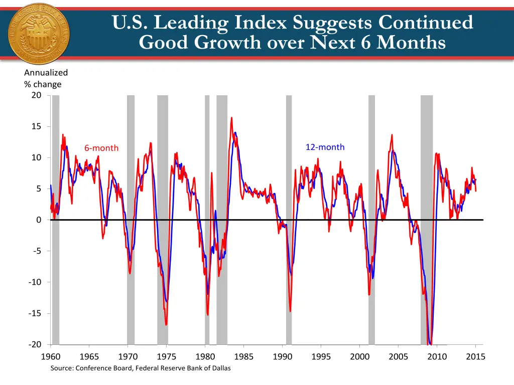 u s leading index suggests continued good growth