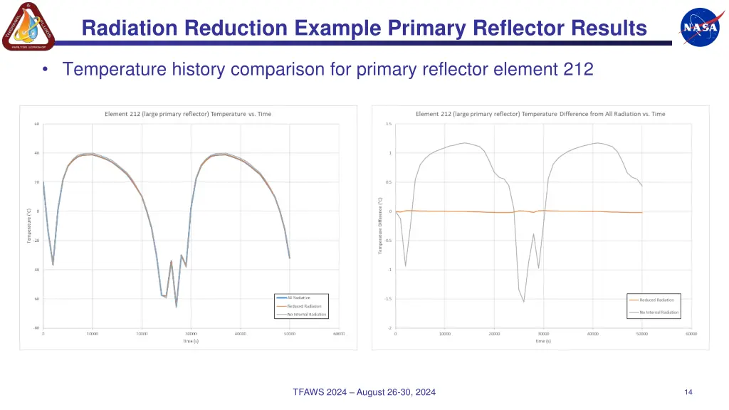 radiation reduction example primary reflector