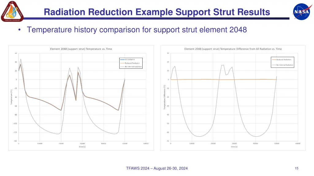radiation reduction example support strut results